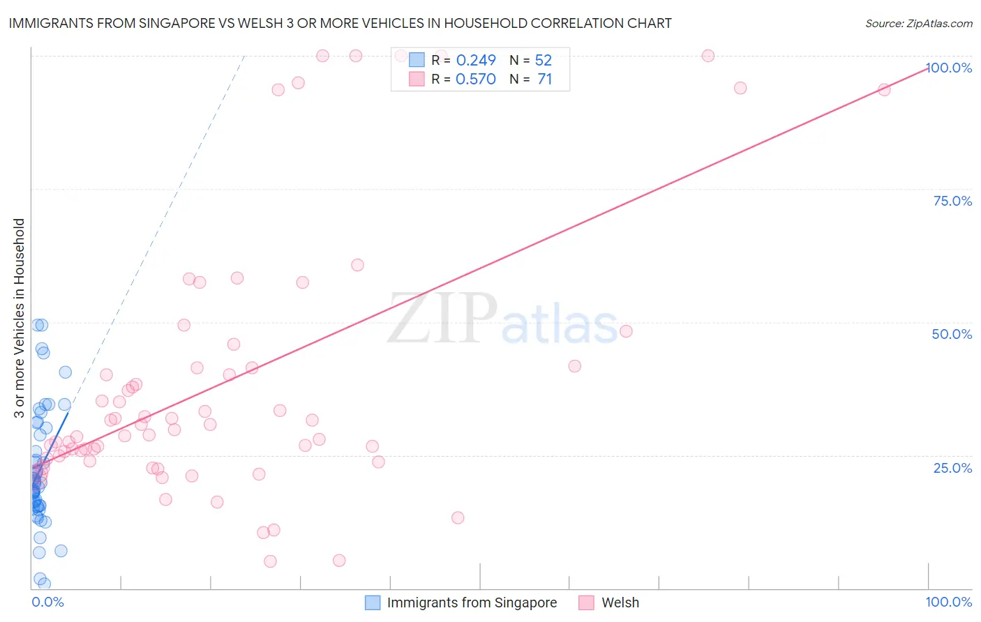Immigrants from Singapore vs Welsh 3 or more Vehicles in Household