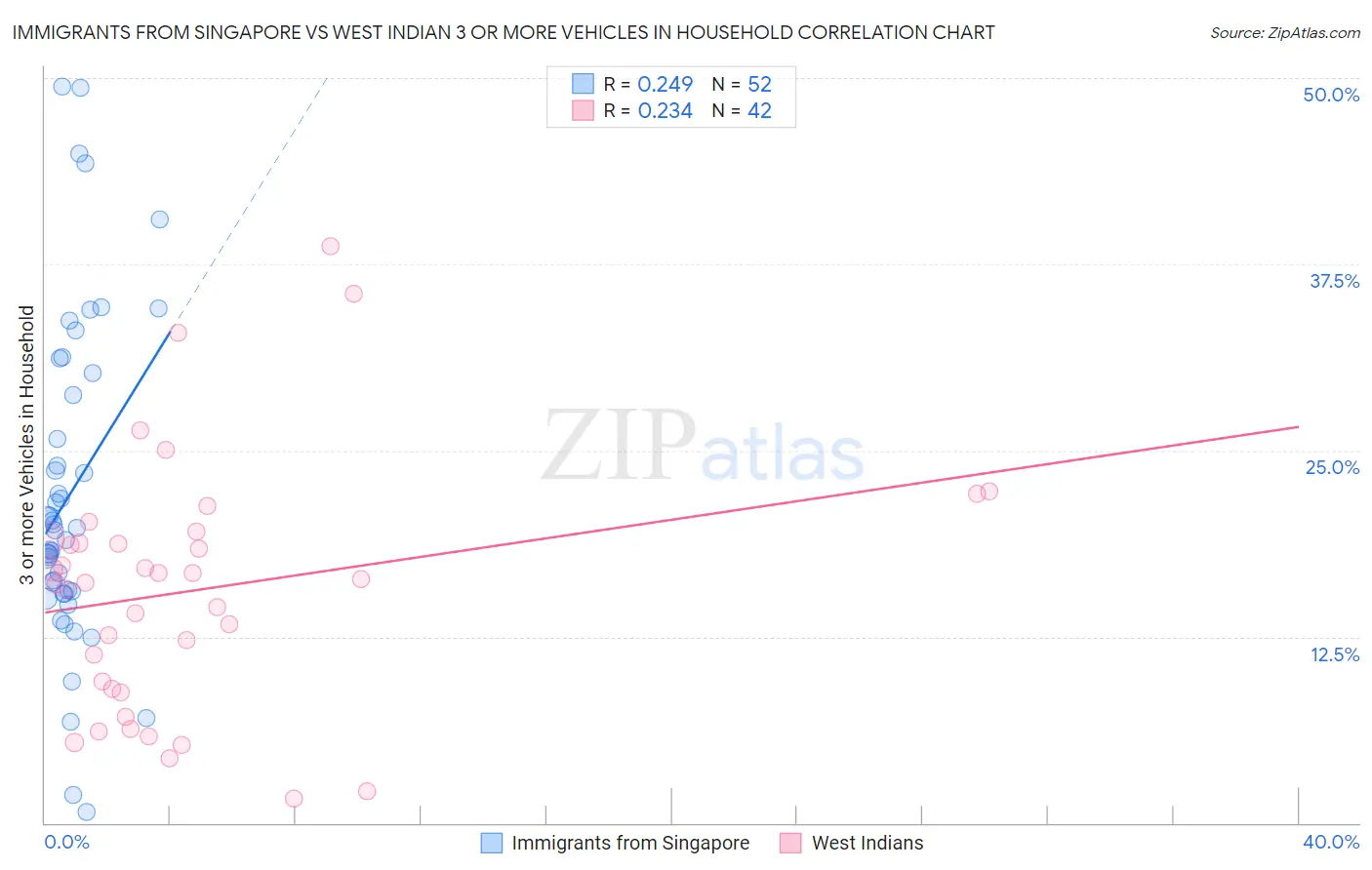 Immigrants from Singapore vs West Indian 3 or more Vehicles in Household