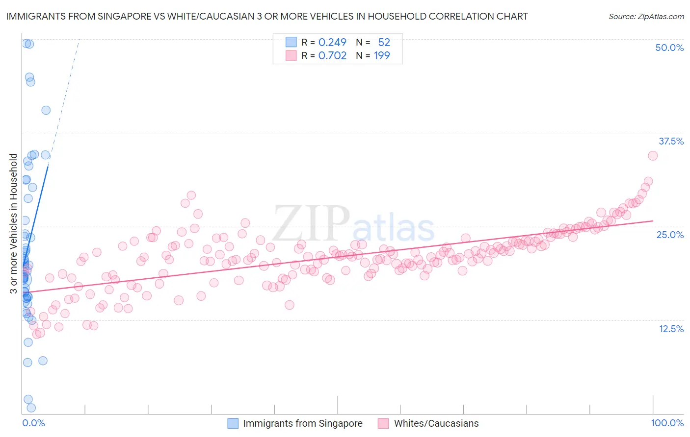 Immigrants from Singapore vs White/Caucasian 3 or more Vehicles in Household