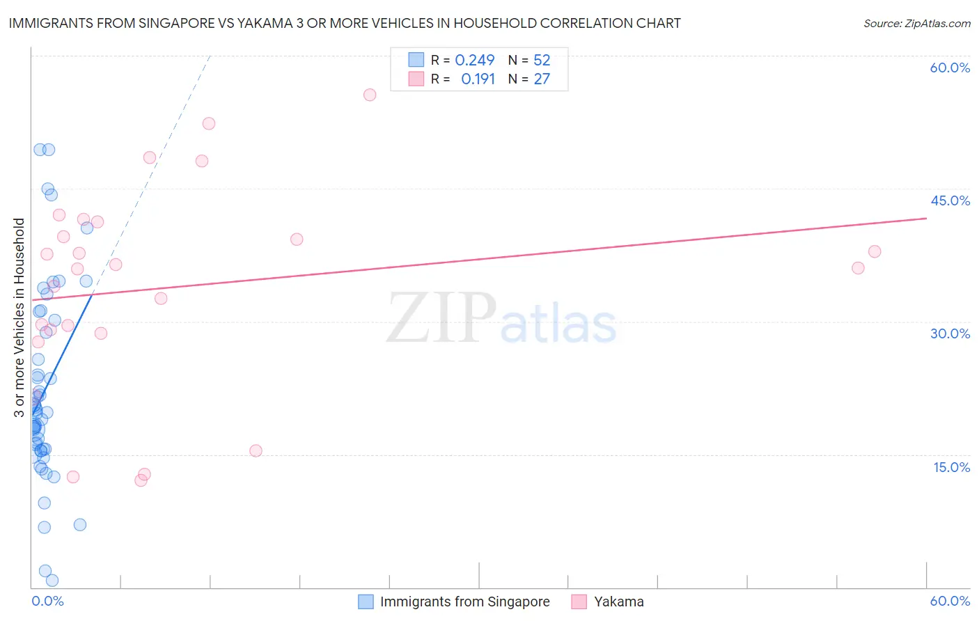 Immigrants from Singapore vs Yakama 3 or more Vehicles in Household