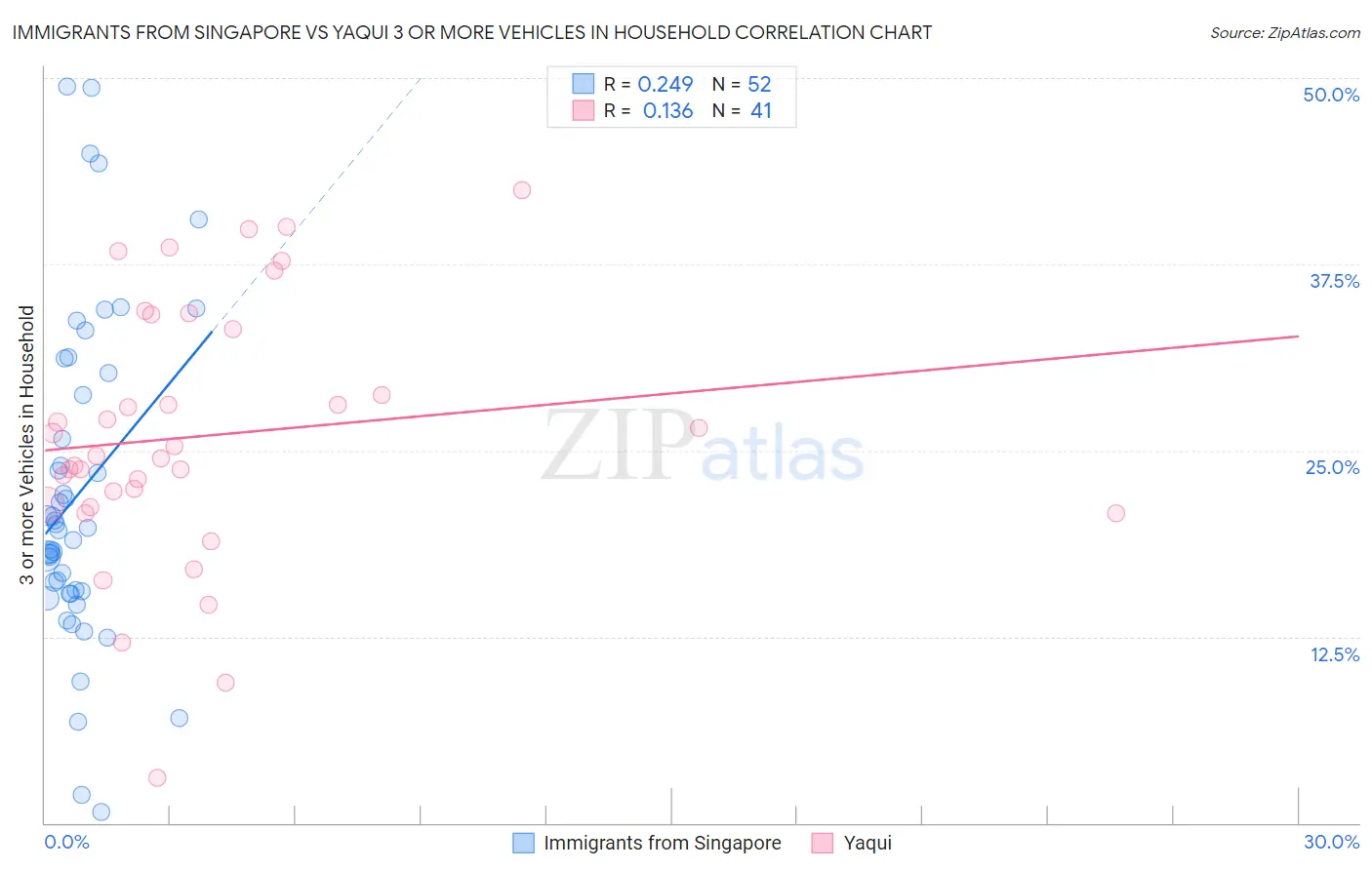 Immigrants from Singapore vs Yaqui 3 or more Vehicles in Household