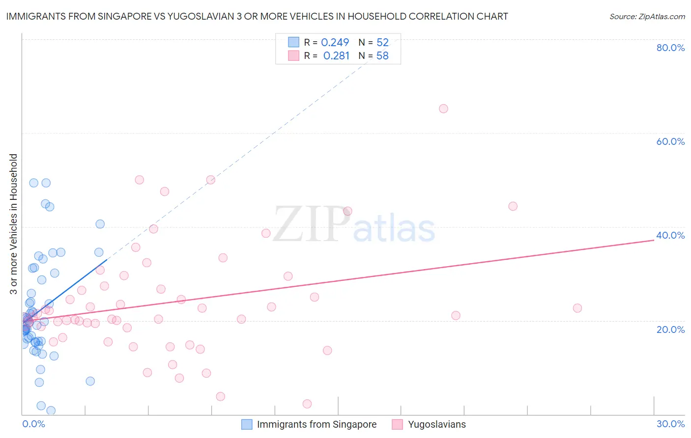 Immigrants from Singapore vs Yugoslavian 3 or more Vehicles in Household