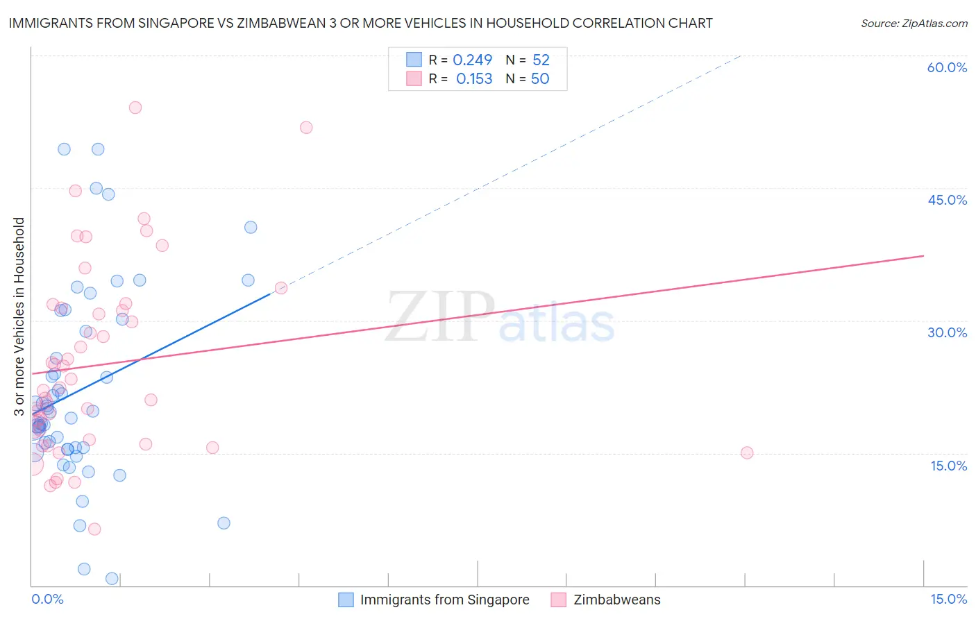 Immigrants from Singapore vs Zimbabwean 3 or more Vehicles in Household