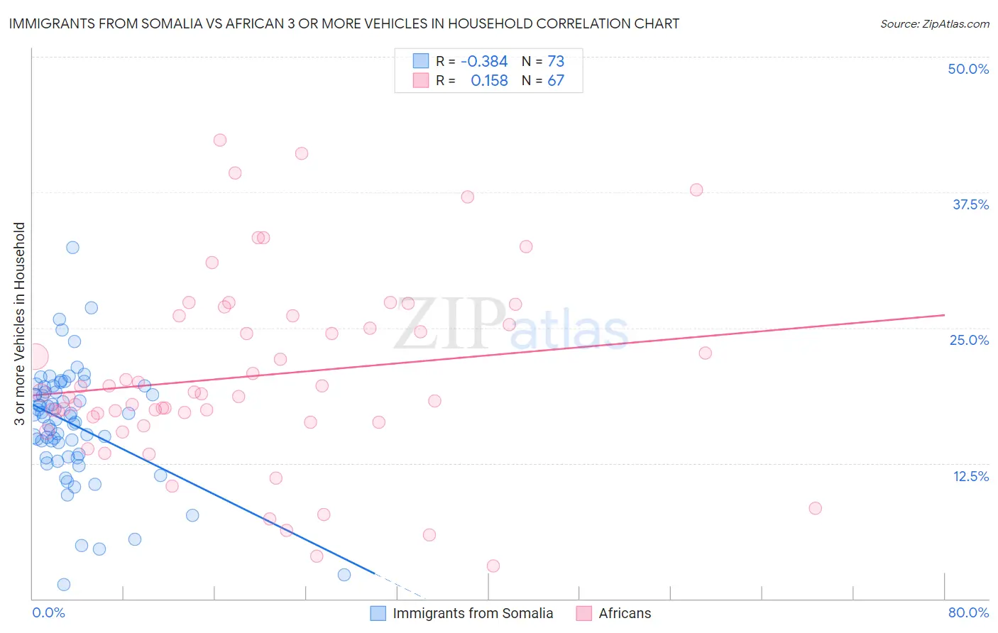 Immigrants from Somalia vs African 3 or more Vehicles in Household