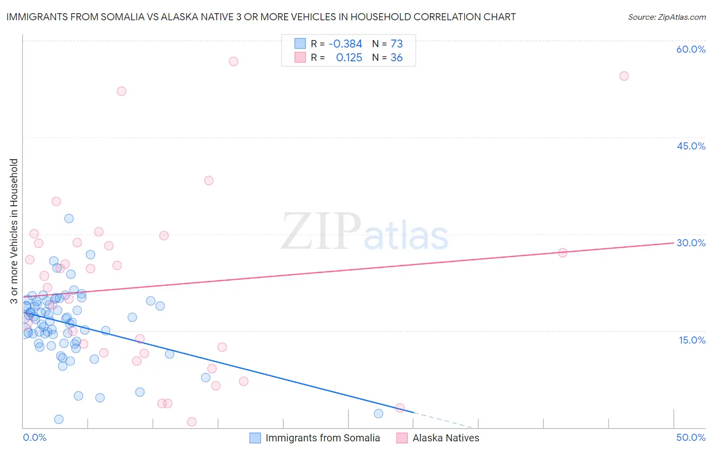 Immigrants from Somalia vs Alaska Native 3 or more Vehicles in Household