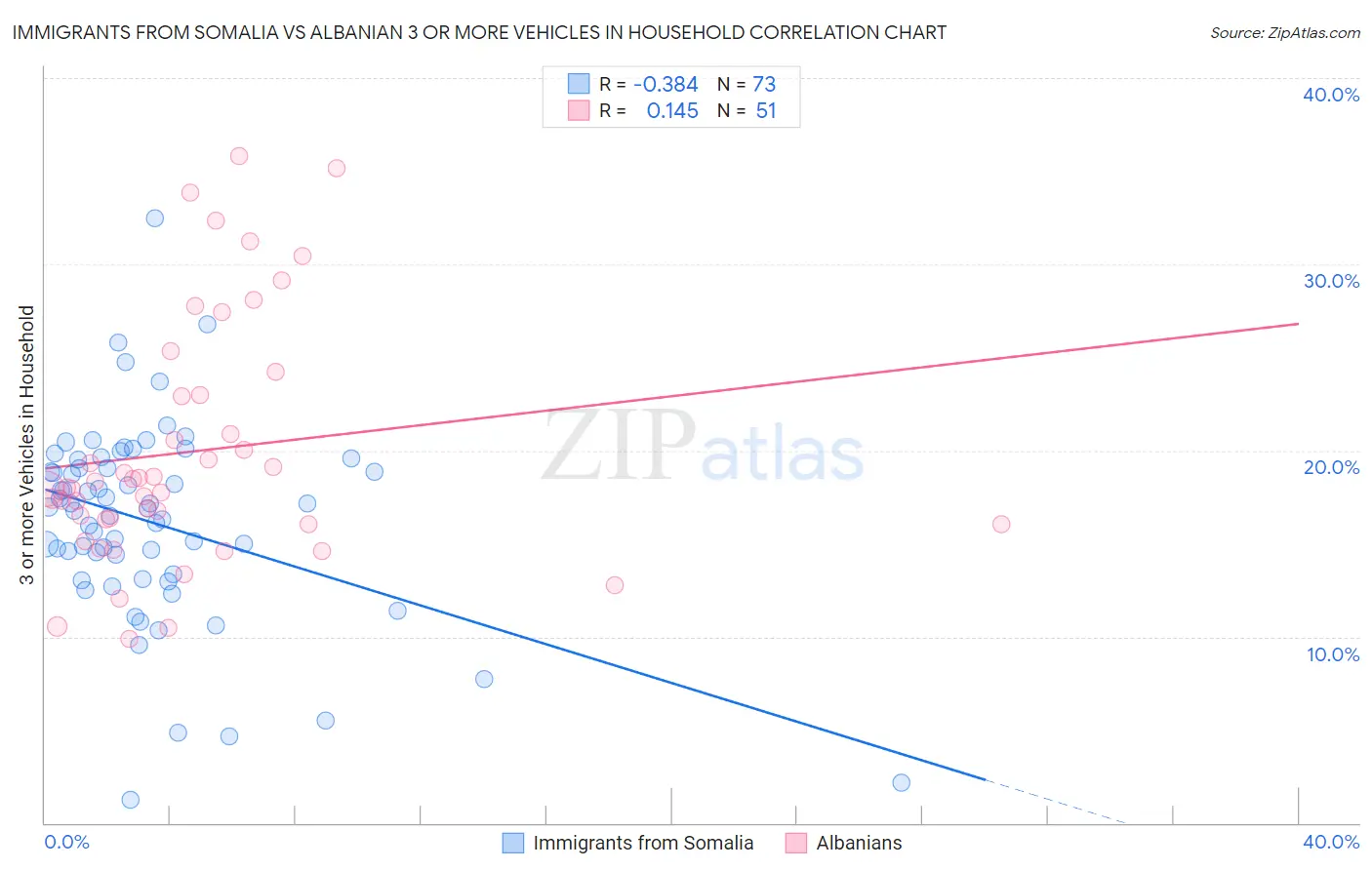 Immigrants from Somalia vs Albanian 3 or more Vehicles in Household