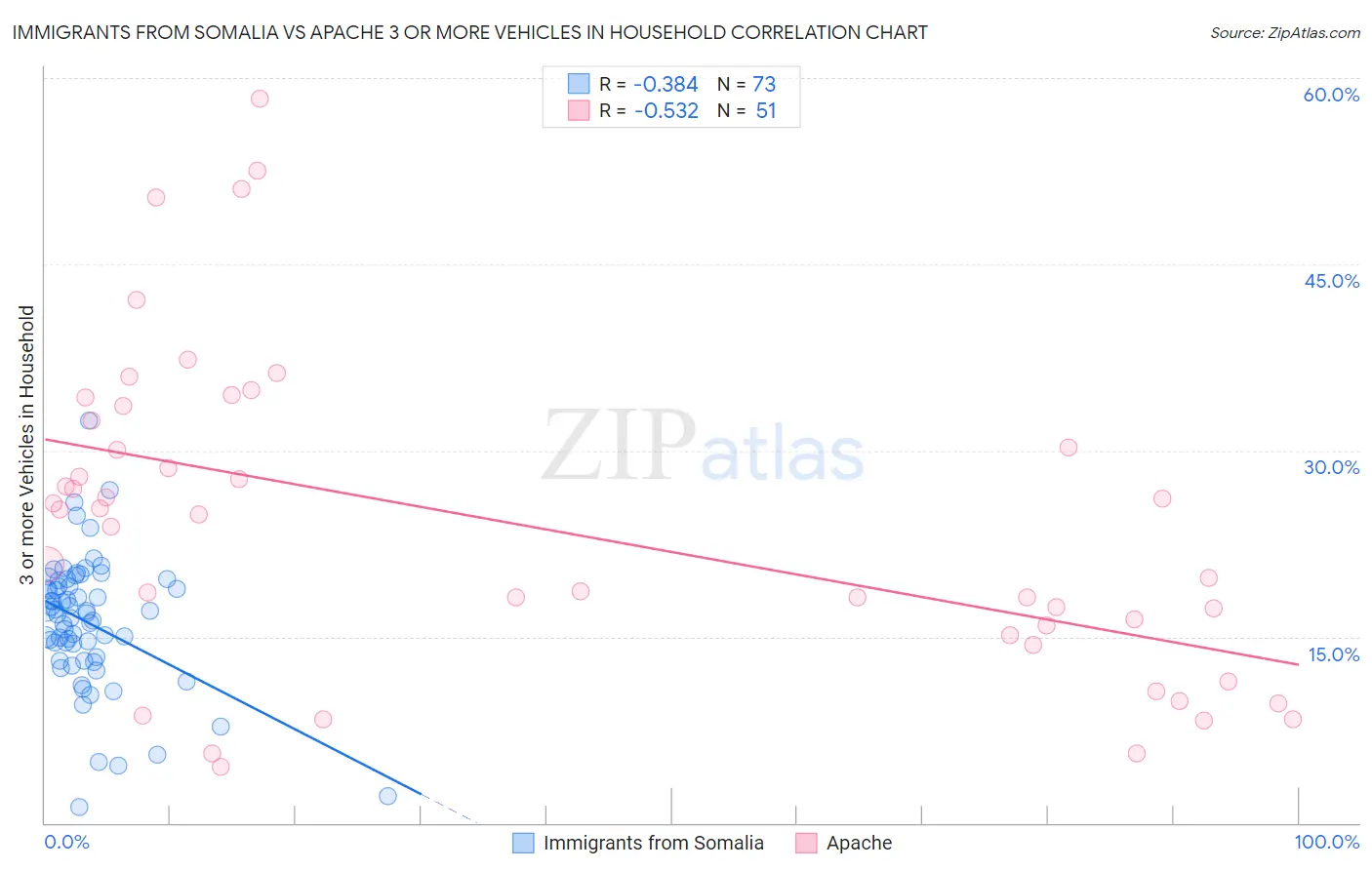 Immigrants from Somalia vs Apache 3 or more Vehicles in Household