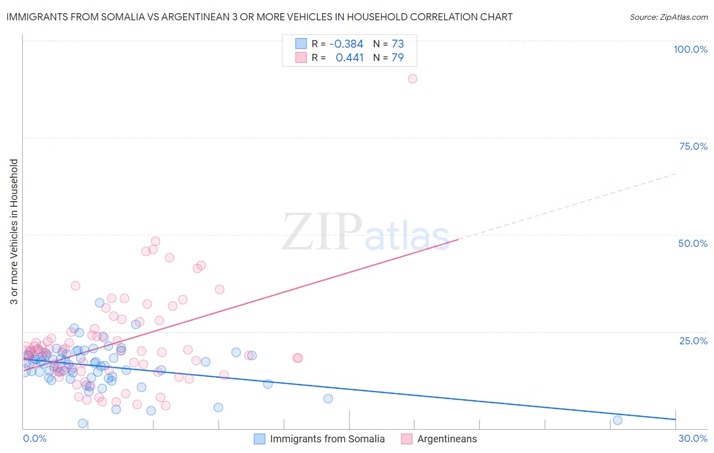 Immigrants from Somalia vs Argentinean 3 or more Vehicles in Household