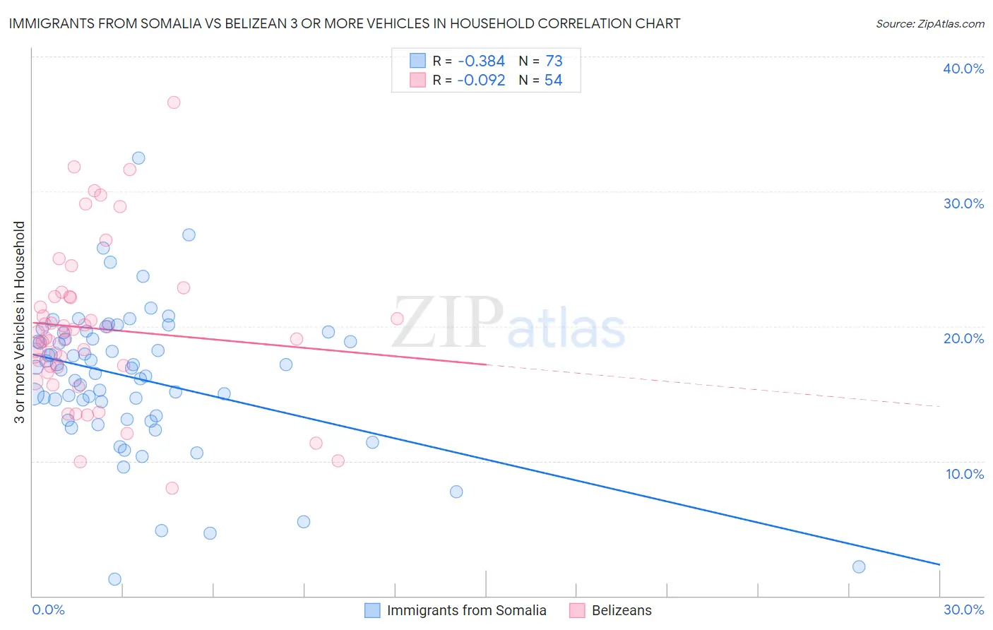 Immigrants from Somalia vs Belizean 3 or more Vehicles in Household