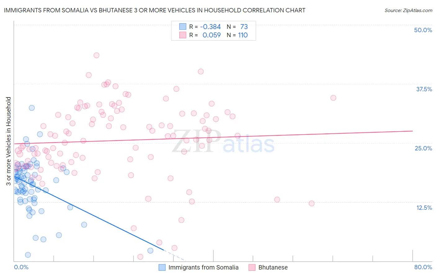 Immigrants from Somalia vs Bhutanese 3 or more Vehicles in Household