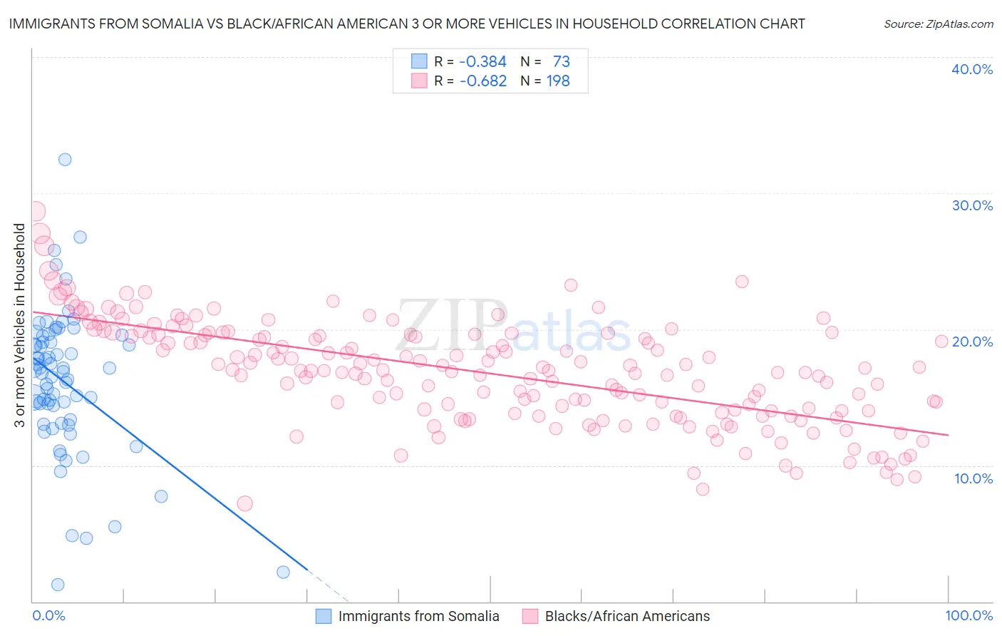 Immigrants from Somalia vs Black/African American 3 or more Vehicles in Household