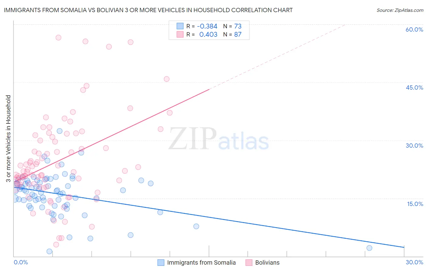Immigrants from Somalia vs Bolivian 3 or more Vehicles in Household