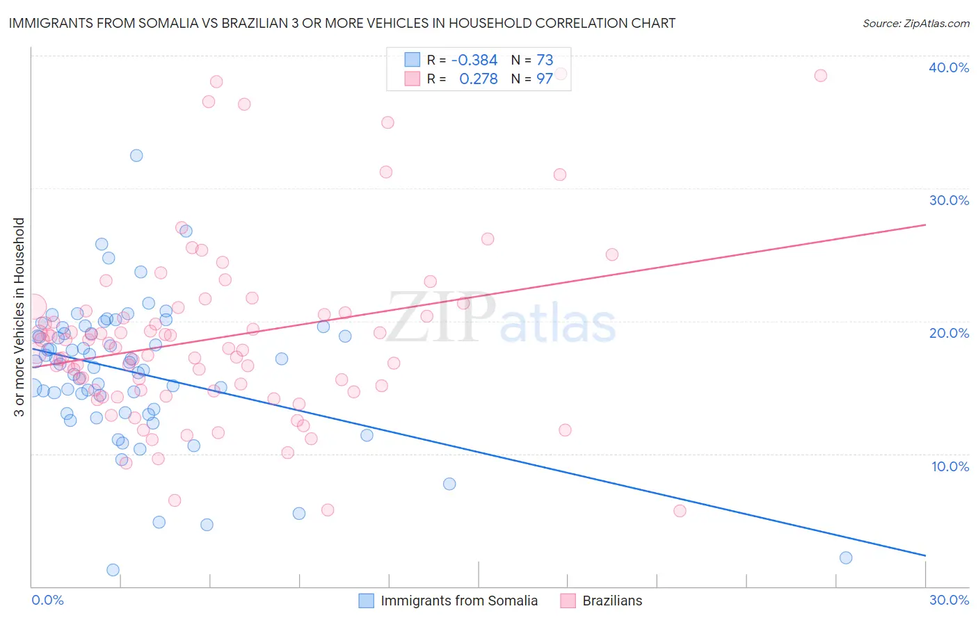 Immigrants from Somalia vs Brazilian 3 or more Vehicles in Household