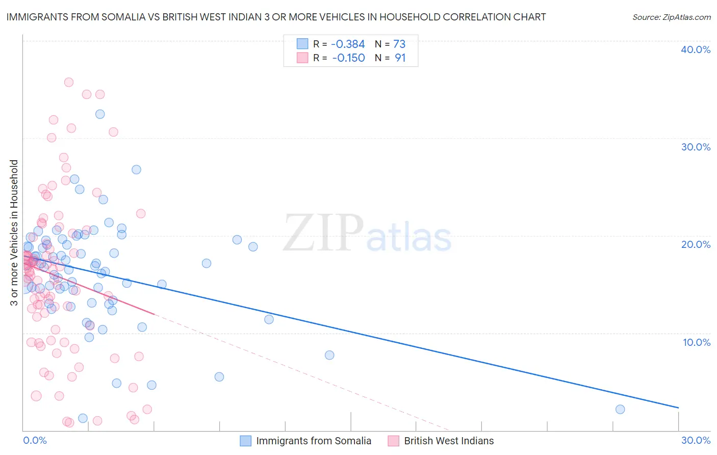 Immigrants from Somalia vs British West Indian 3 or more Vehicles in Household