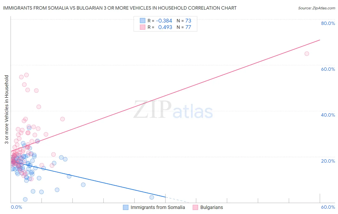 Immigrants from Somalia vs Bulgarian 3 or more Vehicles in Household