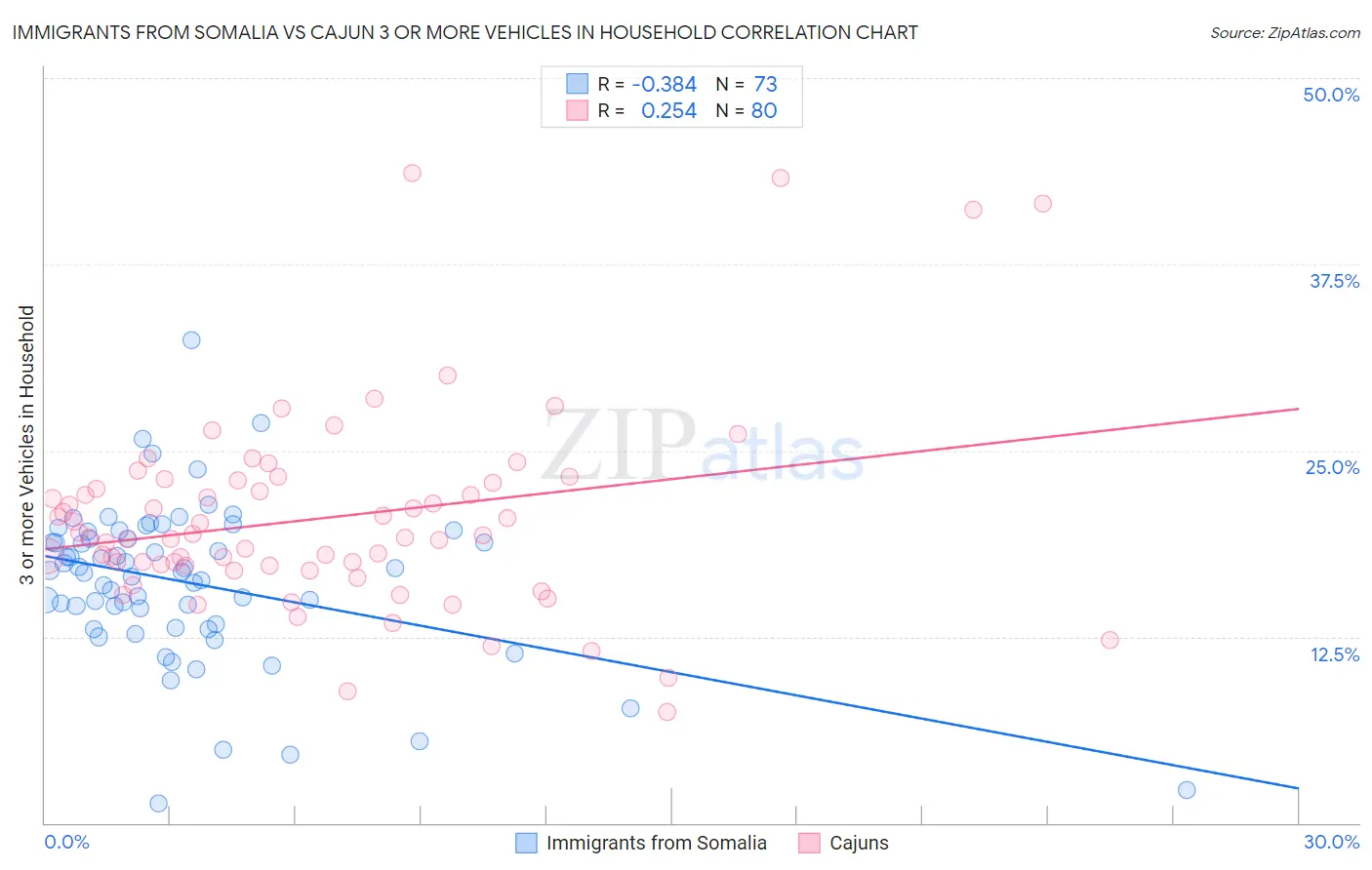 Immigrants from Somalia vs Cajun 3 or more Vehicles in Household