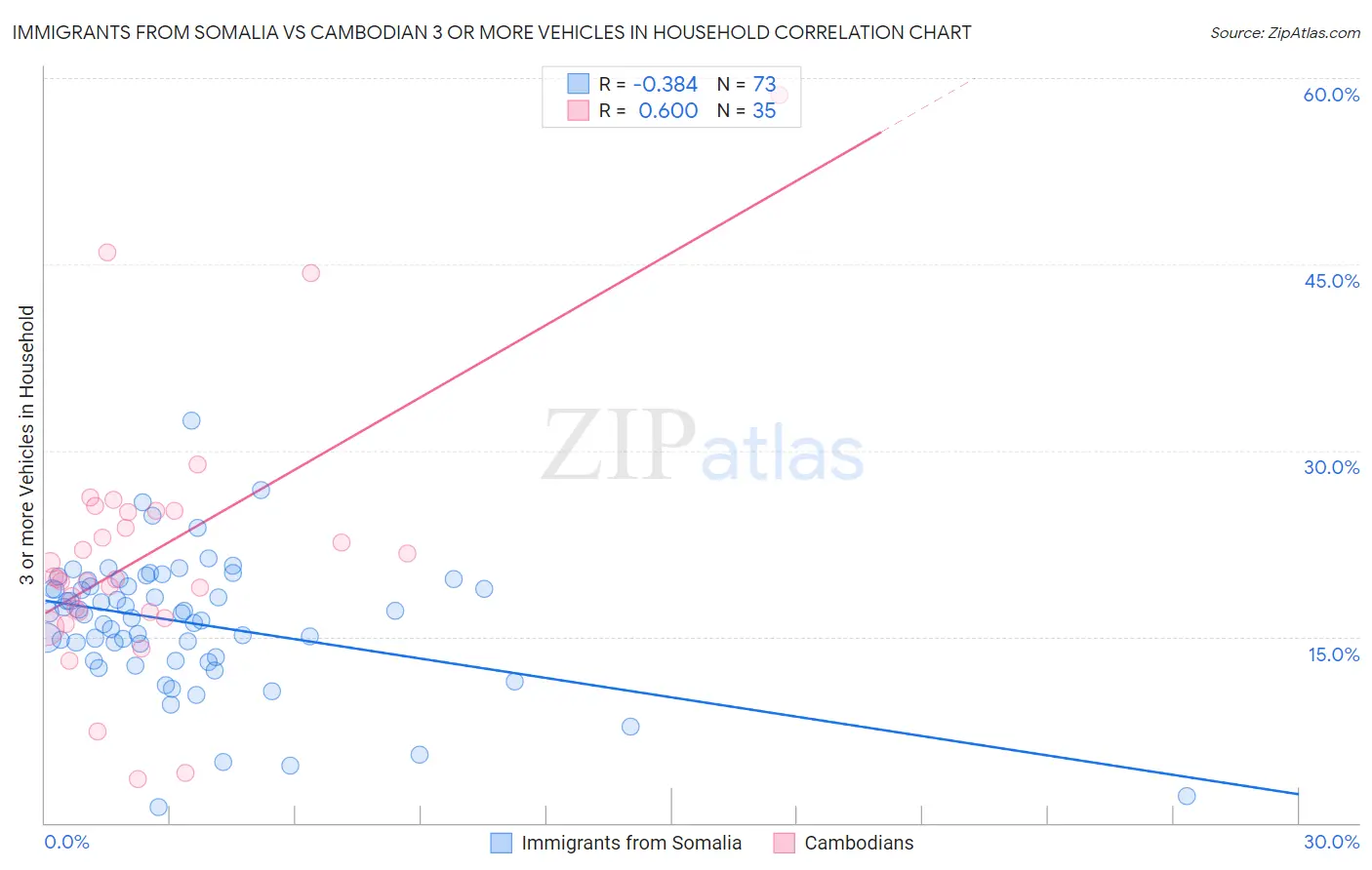 Immigrants from Somalia vs Cambodian 3 or more Vehicles in Household
