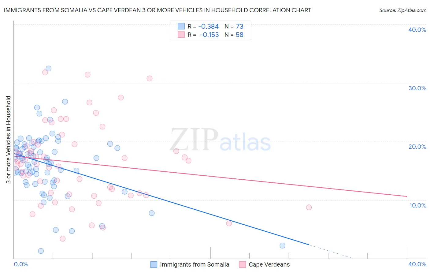 Immigrants from Somalia vs Cape Verdean 3 or more Vehicles in Household