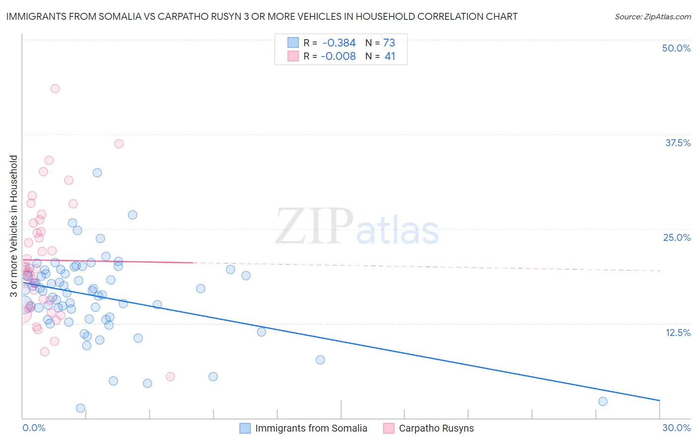 Immigrants from Somalia vs Carpatho Rusyn 3 or more Vehicles in Household