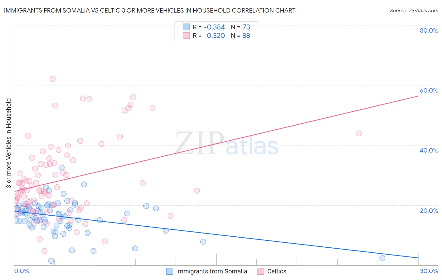 Immigrants from Somalia vs Celtic 3 or more Vehicles in Household