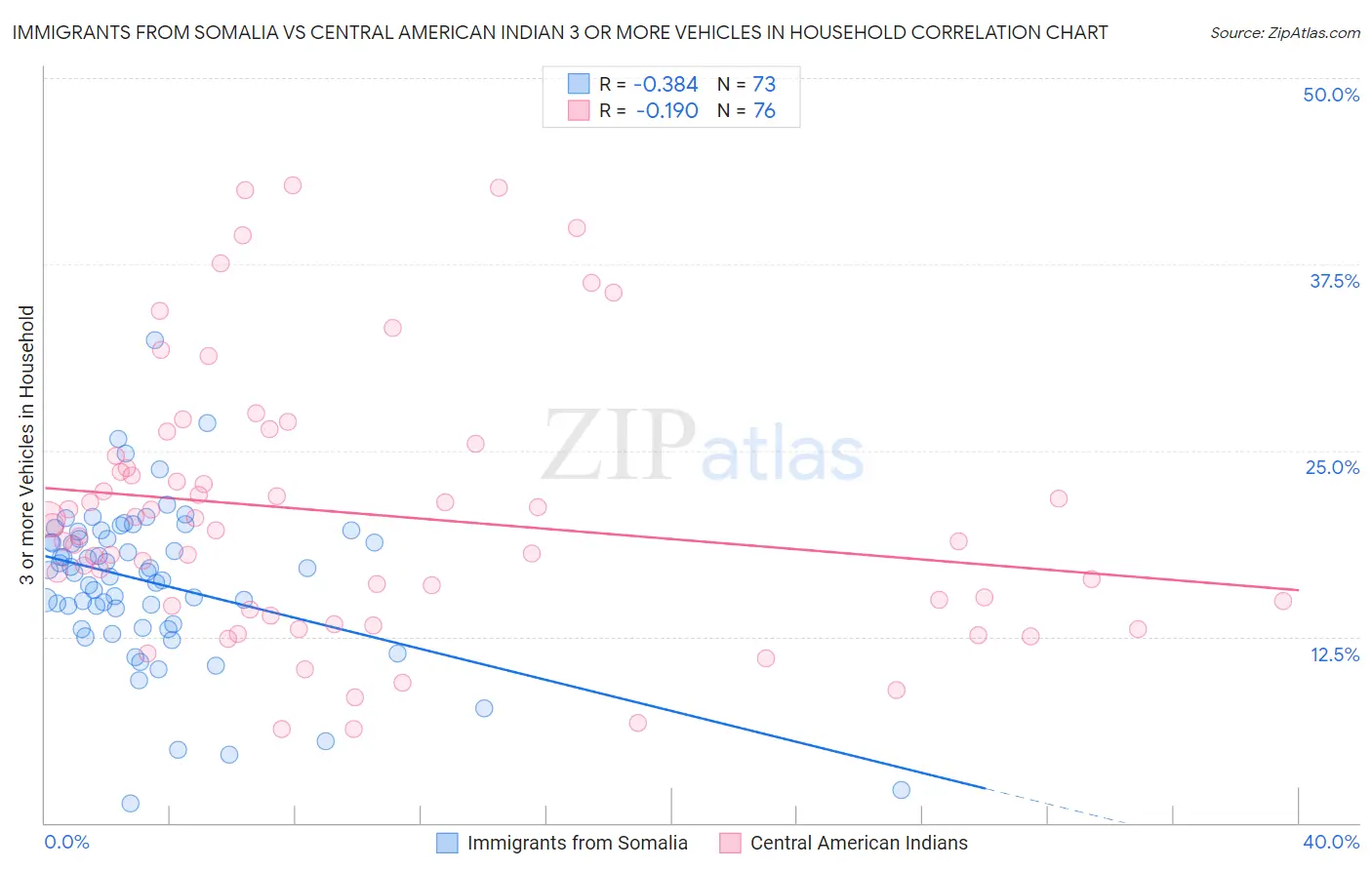 Immigrants from Somalia vs Central American Indian 3 or more Vehicles in Household