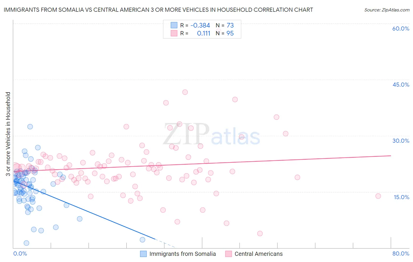 Immigrants from Somalia vs Central American 3 or more Vehicles in Household