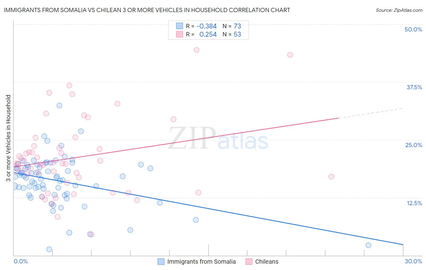 Immigrants from Somalia vs Chilean 3 or more Vehicles in Household