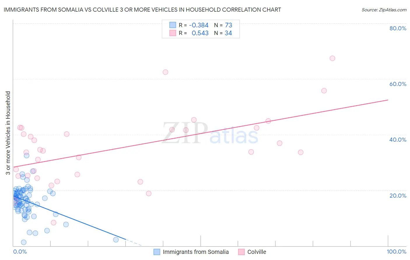 Immigrants from Somalia vs Colville 3 or more Vehicles in Household