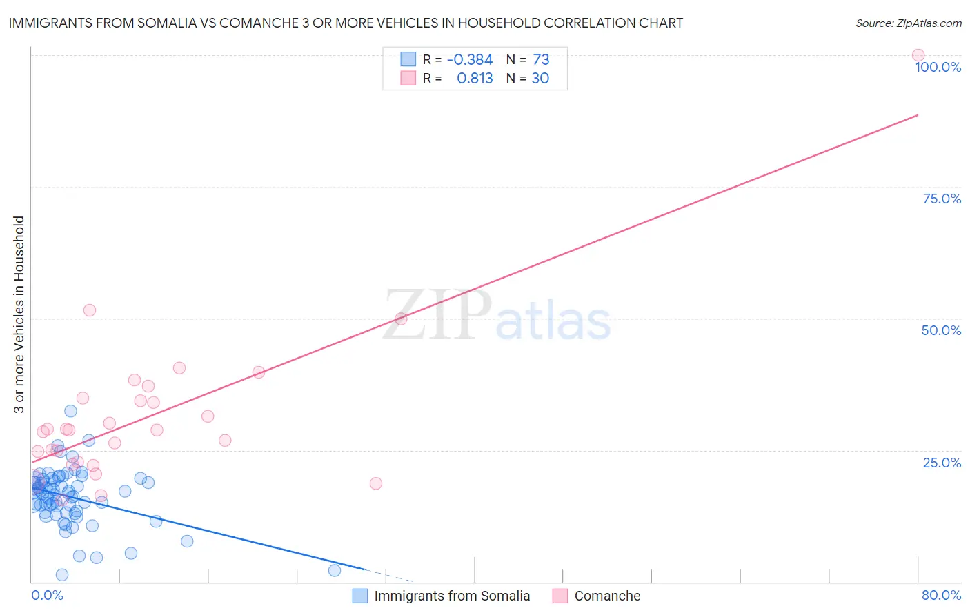 Immigrants from Somalia vs Comanche 3 or more Vehicles in Household