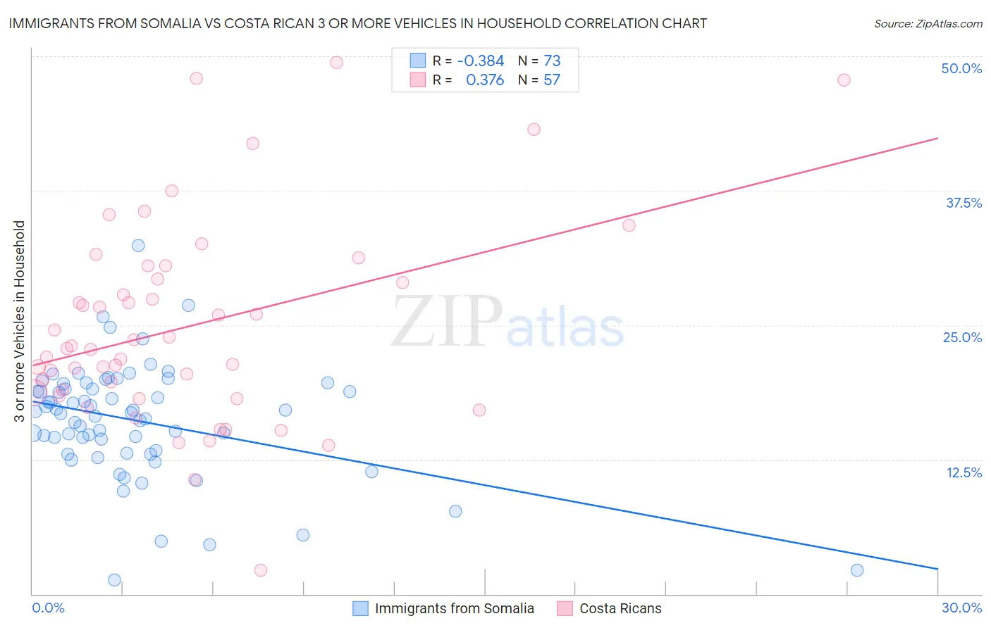 Immigrants from Somalia vs Costa Rican 3 or more Vehicles in Household