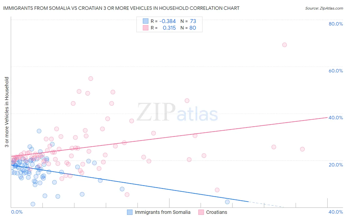 Immigrants from Somalia vs Croatian 3 or more Vehicles in Household