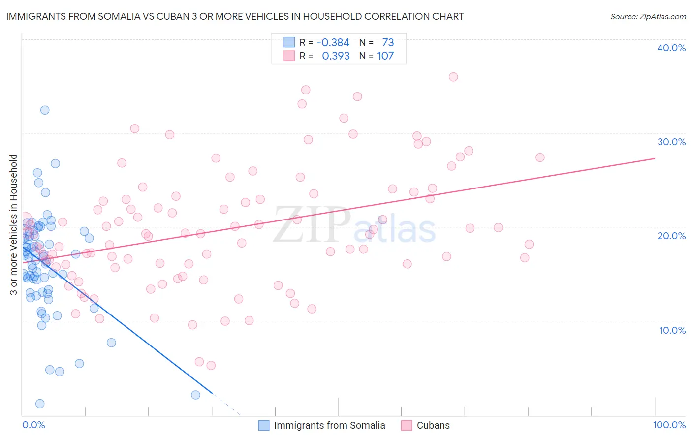 Immigrants from Somalia vs Cuban 3 or more Vehicles in Household