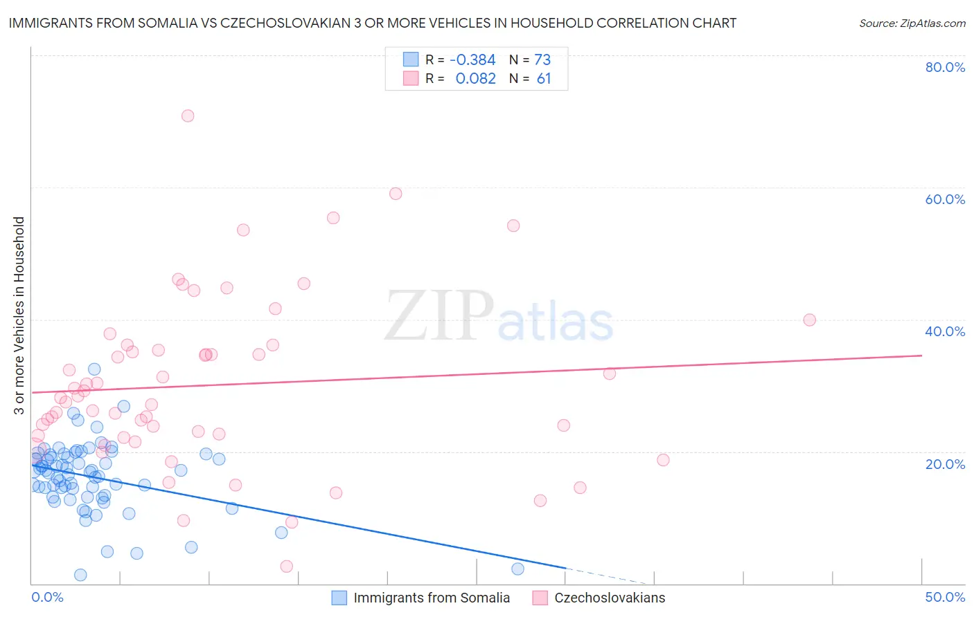 Immigrants from Somalia vs Czechoslovakian 3 or more Vehicles in Household