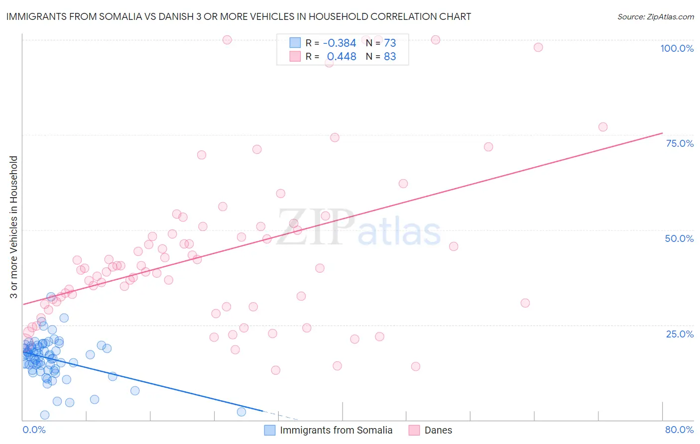 Immigrants from Somalia vs Danish 3 or more Vehicles in Household