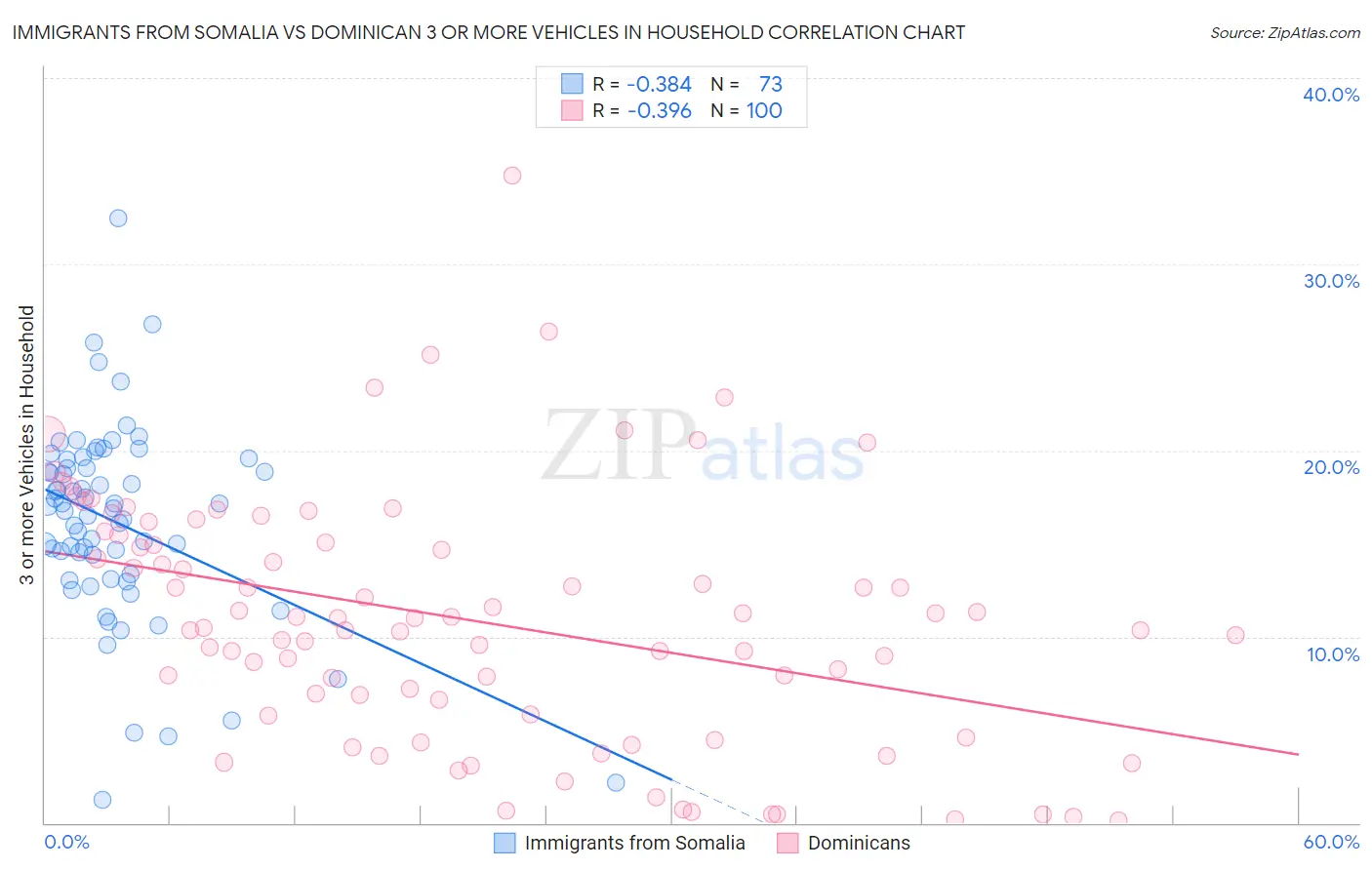 Immigrants from Somalia vs Dominican 3 or more Vehicles in Household