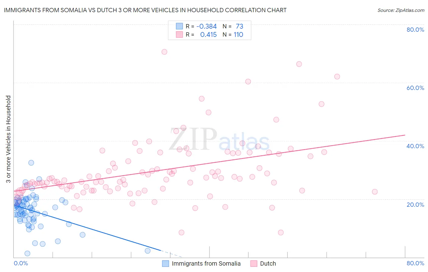 Immigrants from Somalia vs Dutch 3 or more Vehicles in Household