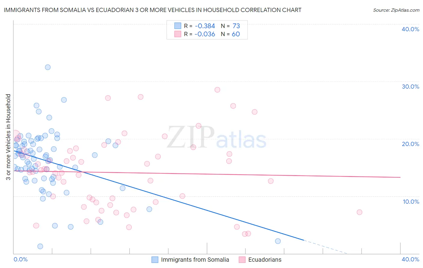 Immigrants from Somalia vs Ecuadorian 3 or more Vehicles in Household