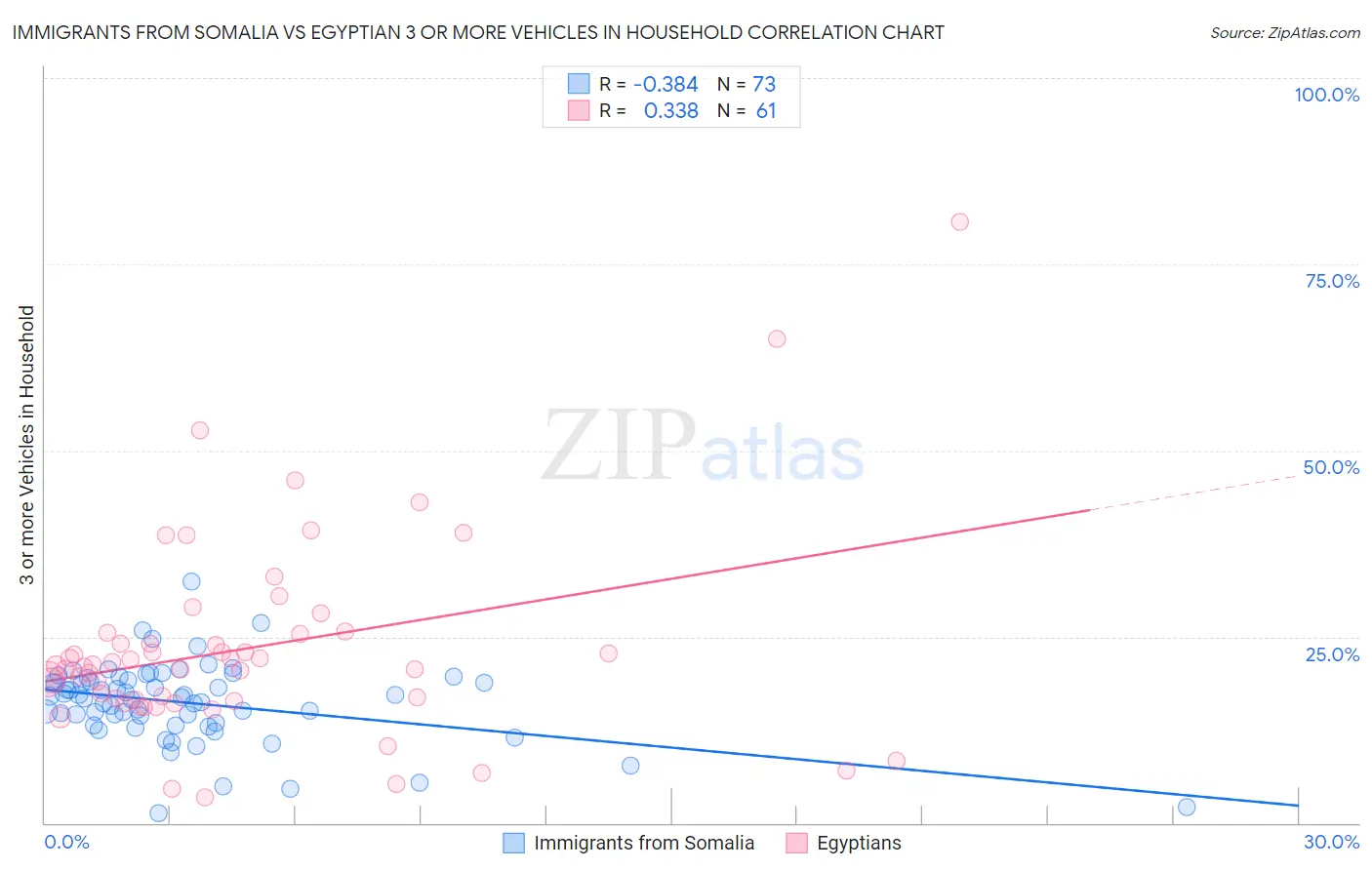 Immigrants from Somalia vs Egyptian 3 or more Vehicles in Household