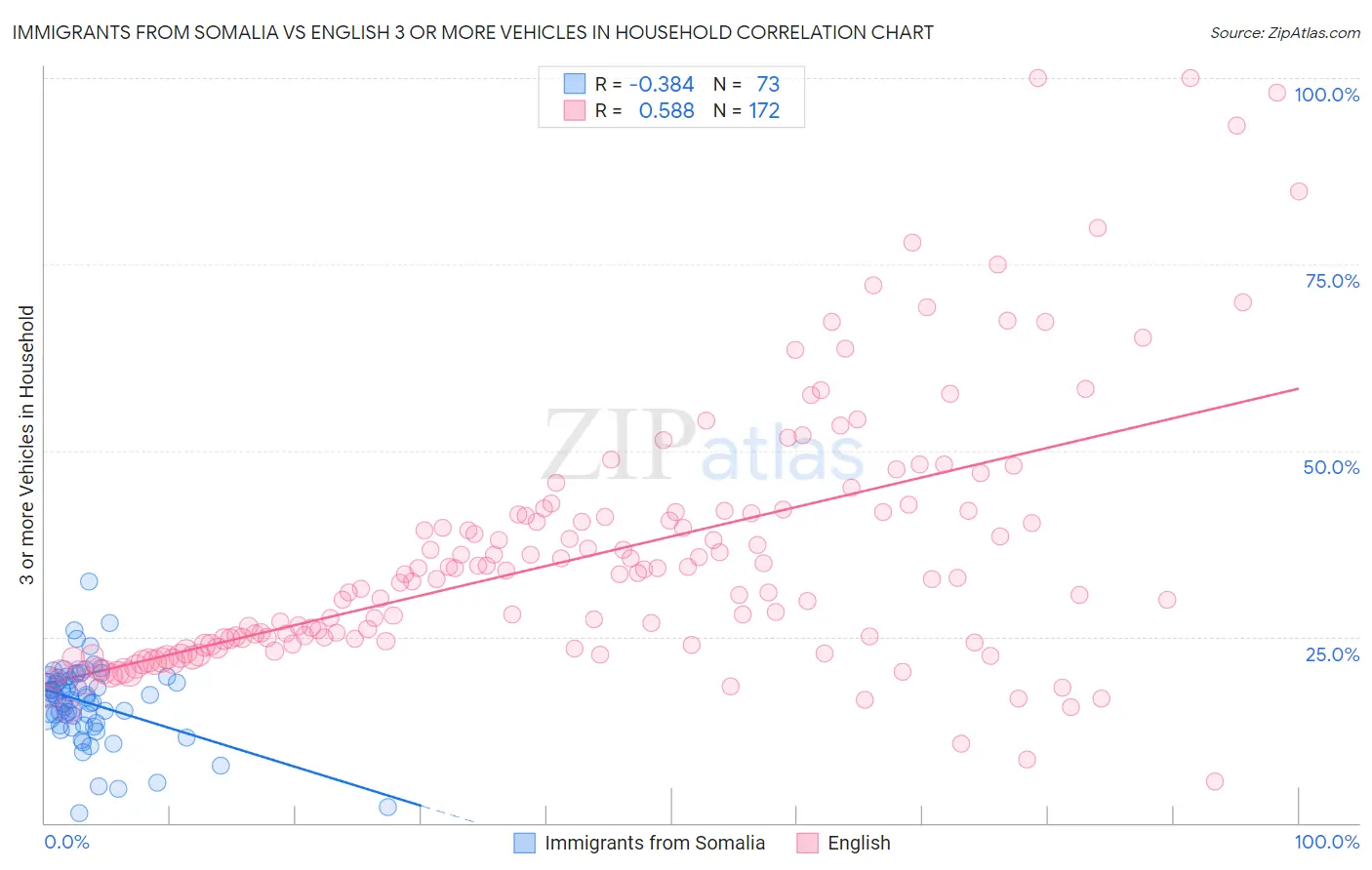 Immigrants from Somalia vs English 3 or more Vehicles in Household