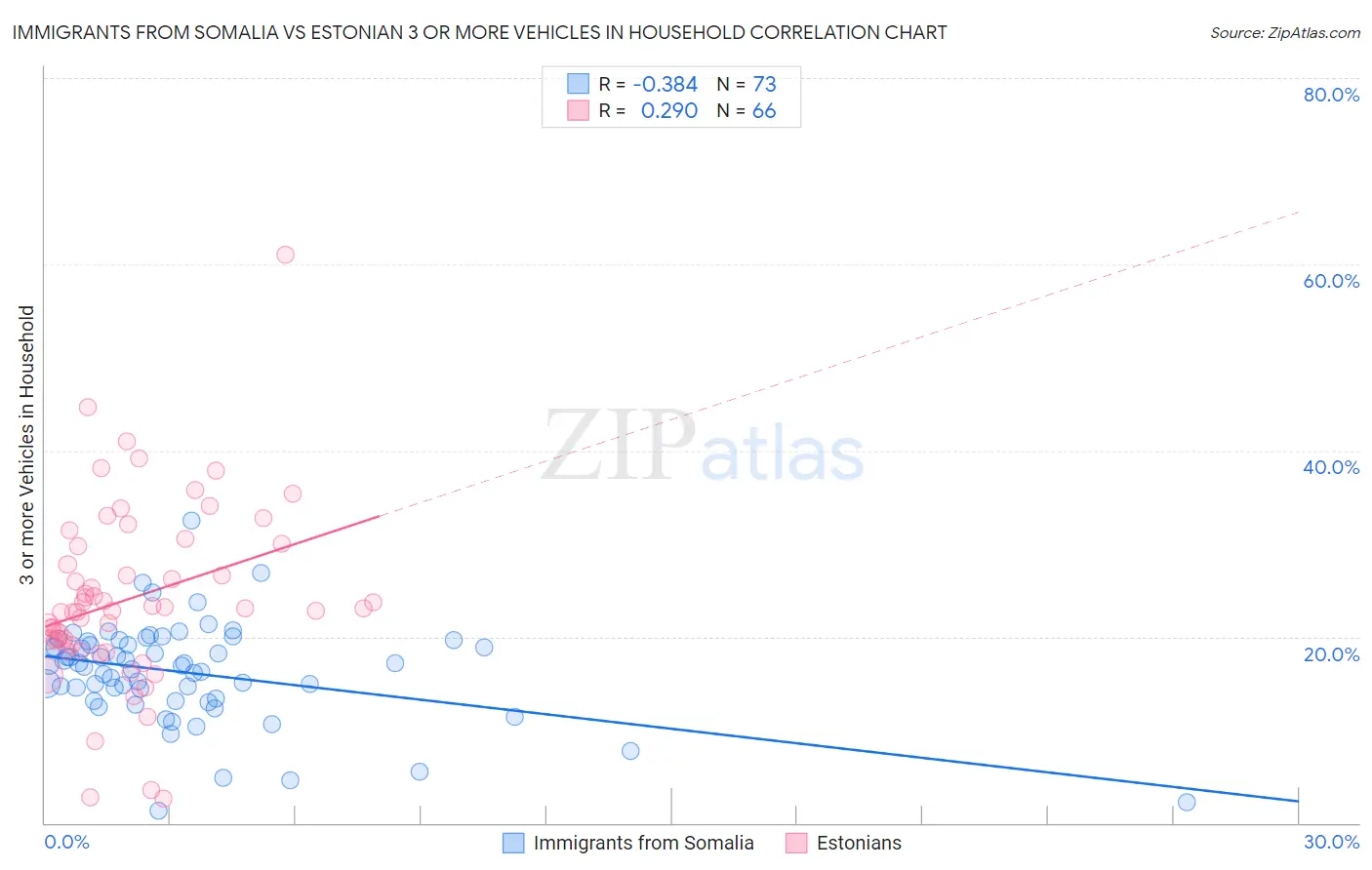 Immigrants from Somalia vs Estonian 3 or more Vehicles in Household