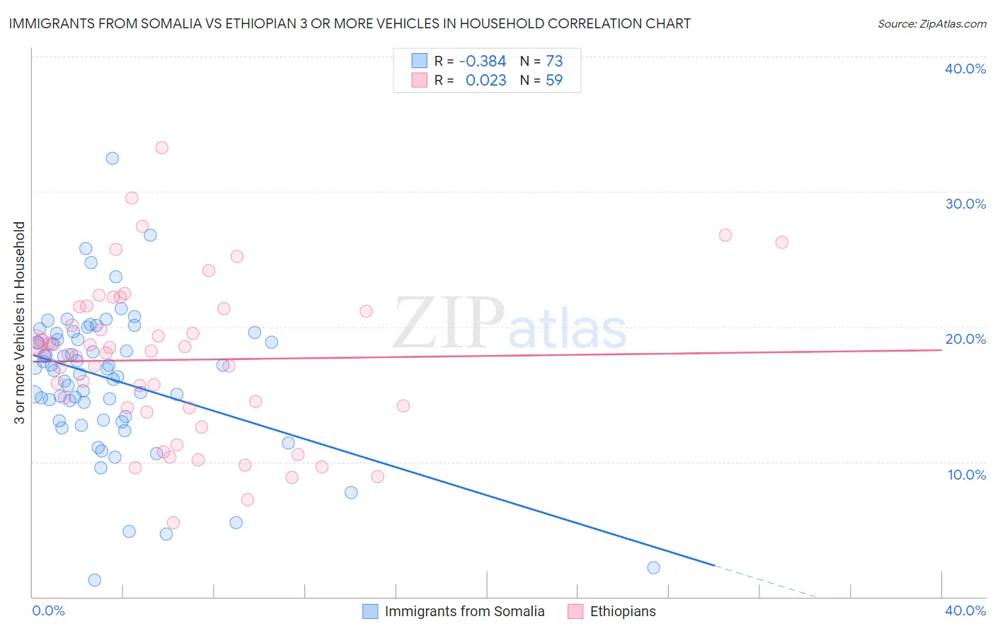 Immigrants from Somalia vs Ethiopian 3 or more Vehicles in Household