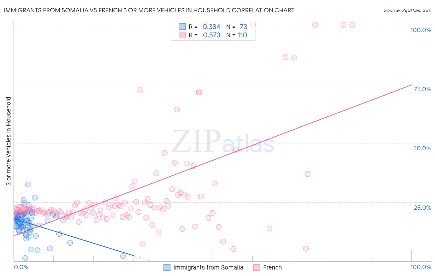 Immigrants from Somalia vs French 3 or more Vehicles in Household