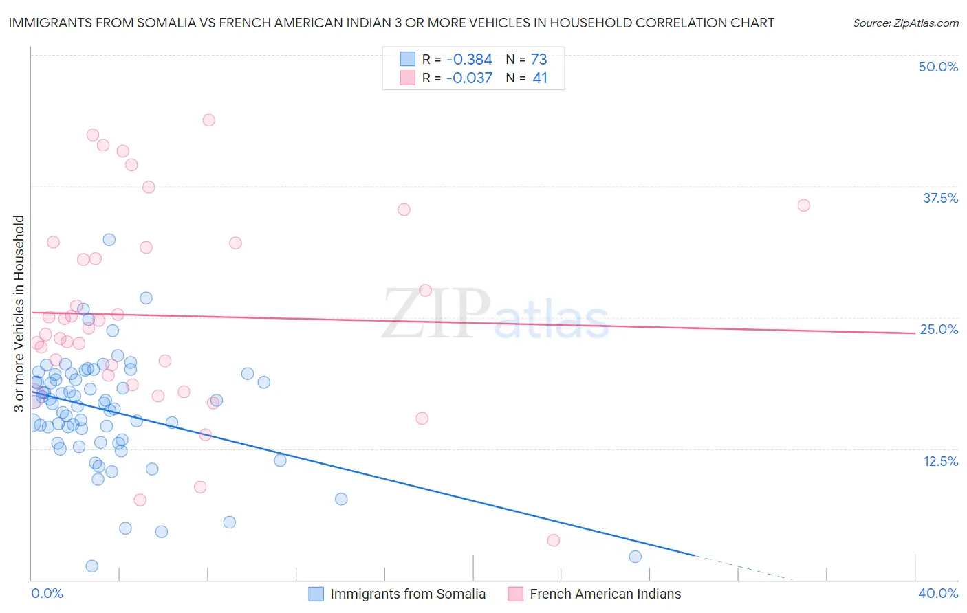 Immigrants from Somalia vs French American Indian 3 or more Vehicles in Household
