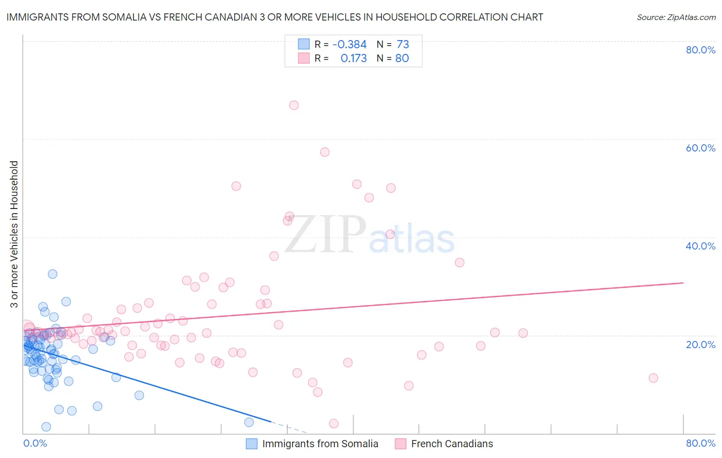 Immigrants from Somalia vs French Canadian 3 or more Vehicles in Household