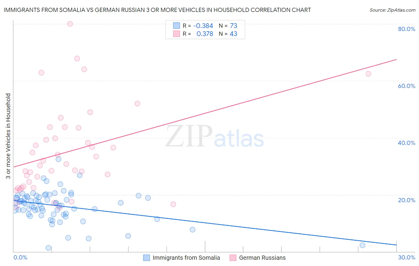 Immigrants from Somalia vs German Russian 3 or more Vehicles in Household