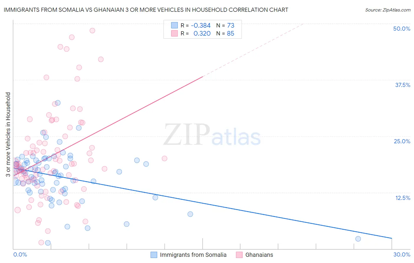 Immigrants from Somalia vs Ghanaian 3 or more Vehicles in Household