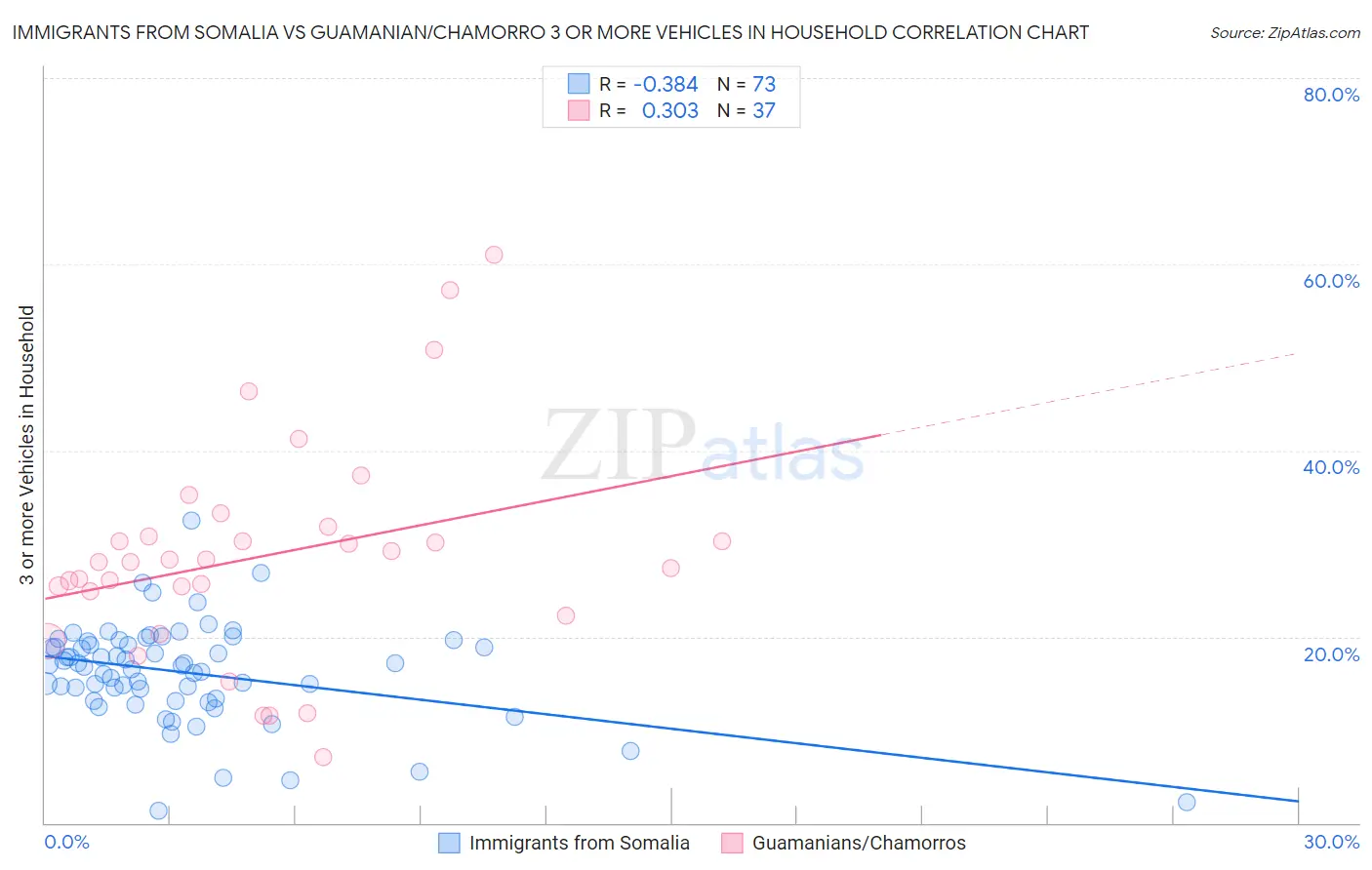 Immigrants from Somalia vs Guamanian/Chamorro 3 or more Vehicles in Household