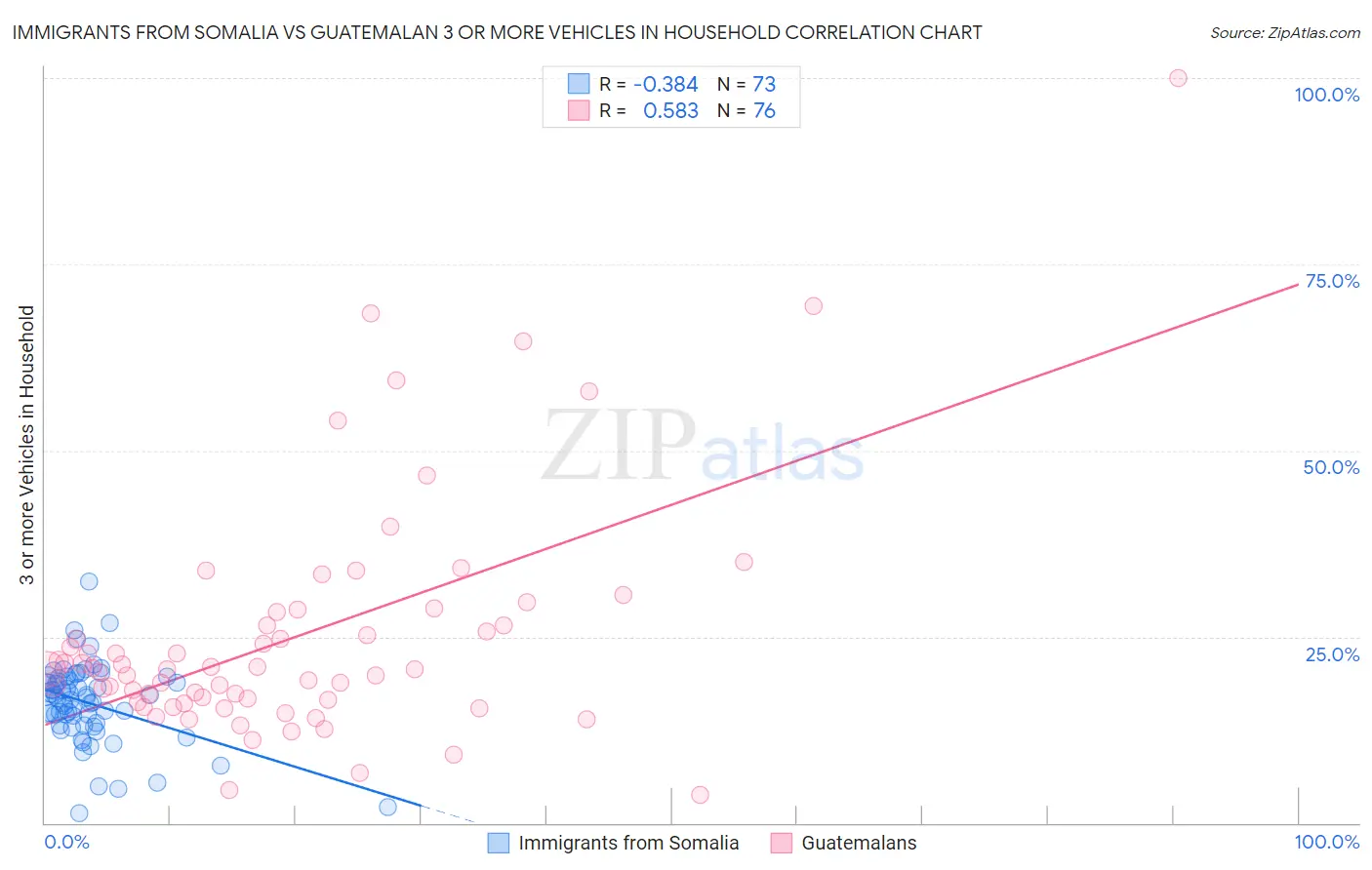 Immigrants from Somalia vs Guatemalan 3 or more Vehicles in Household