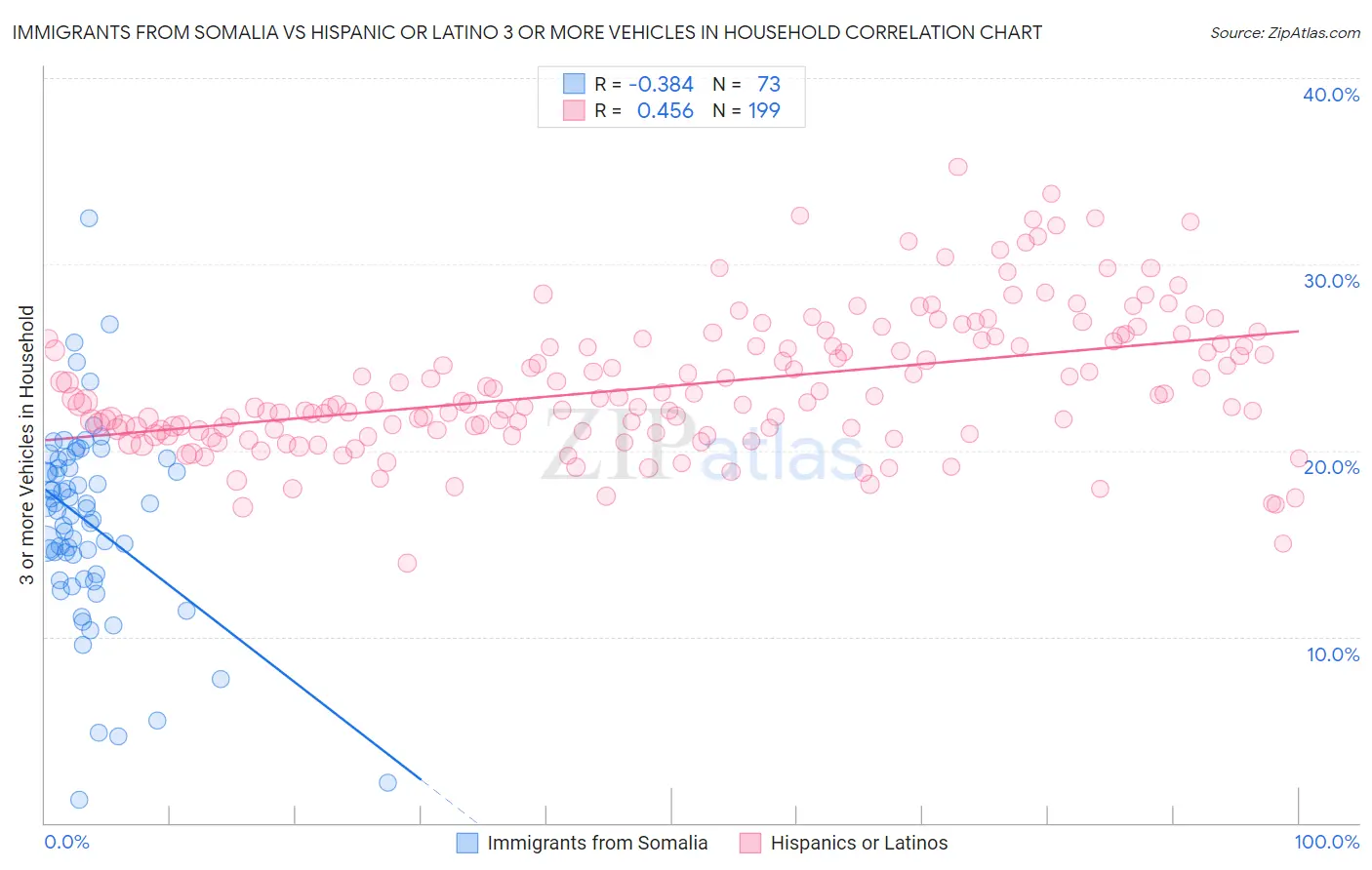 Immigrants from Somalia vs Hispanic or Latino 3 or more Vehicles in Household