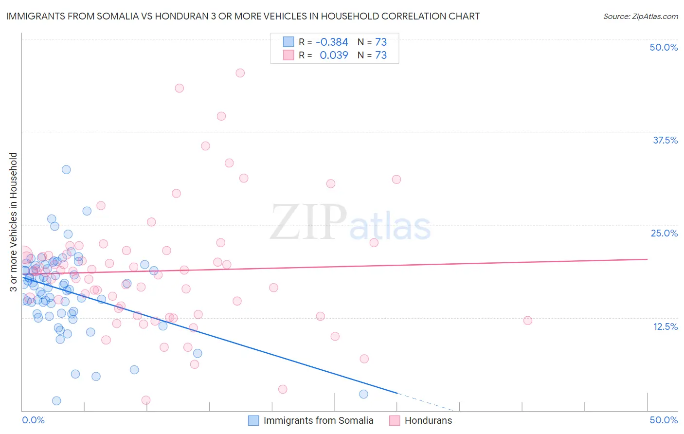 Immigrants from Somalia vs Honduran 3 or more Vehicles in Household